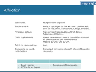 Affiliation
Spécificités Multiplicité des dispositifs
Emplacements Plusieurs typologies de sites +/- quali : cashbackers,
bons de réductions, comparateurs, blogs, emailers…
Principaux acteurs Plateformes : Tradedoubler, Affilinet, Zanox,
Publicidées, Effiliation…
Coûts approximatifs Varient selon la concurrence : les affiliés choisissent
les annonceurs les plus rémunérateurs
Modèle au CPC, CPL ou CPA
Délais de mise en place jours
Complexité de suivi &
optimisations
Compliqué car variété dispositifs et contrôle qualité
nécessaire
+ -
-  Boost volumes
-  CPA limite les risques
-  Peu de contrôle sur qualité
 