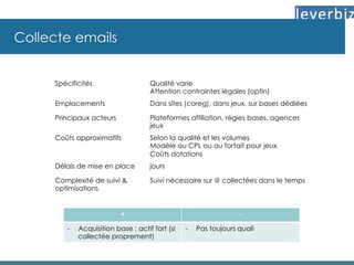 Collecte emails
Spécificités Qualité varie
Attention contraintes légales (optin)
Emplacements Dans sites (coreg), dans jeux, sur bases dédiées
Principaux acteurs Plateformes affiliation, régies bases, agences
jeux
Coûts approximatifs Selon la qualité et les volumes
Modèle au CPL ou au forfait pour jeux
Coûts dotations
Délais de mise en place jours
Complexité de suivi &
optimisations
Suivi nécessaire sur @ collectées dans le temps
+ -
-  Acquisition base : actif fort (si
collectée proprement)
-  Pas toujours quali
 