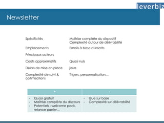 Newsletter
Spécificités Maîtrise complète du dispositif
Complexité autour de délivrabilité
Emplacements Emails à base d’inscrits
Principaux acteurs
Coûts approximatifs Quasi nuls
Délais de mise en place jours
Complexité de suivi &
optimisations
Trigers, personnalisation…
+ -
-  Quasi gratuit
-  Maîtrise complète du discours
-  Potentiels : welcome pack,
relance panier…
-  Que sur base
-  Complexité sur délivrabilité
 