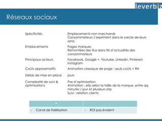 Réseaux sociaux
Spécificités Emplacements non marchands
Consommateurs s’expriment dans le cercle de leurs
amis
Emplacements Pages marques
Remontées des flux dans fils d’actualités des
consommateurs
Principaux acteurs Facebook, Google +, Youtube, Linkedin, Pinterest,
Instagram
Coûts approximatifs Animation classique de page : seuls coûts = RH
Délais de mise en place jours
Complexité de suivi &
optimisations
Pas d’optimisation
Animation : etp selon la taille de la marque, entre qq
minutes / jour et plusieurs etp
Suivi : relation clients
+ -
-  Canal de fidélisation -  ROI pas évident
 
