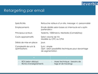 Retargeting par email
Spécificités Retouche visiteurs d’un site, message +/- personnalisé
Emplacements Emails dédiés selon bases où internaute est « optin
partenaire »
Principaux acteurs Tedemis, 1000mercis, Nextedia (Come&Stay)
Coûts approximatifs Selon volume de VU
Modèle au CPC ou CPM
Délais de mise en place jours
Complexité de suivi &
optimisations
Suivi : simple
Opti : selon possibilités techniques pour davantage
de segmentation
+ -
-  ROI (selon dédup)
-  Riche d’enseignements
-  Assez technique : besoins de
tags et de trackings
 