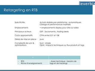 Retargeting en RTB
Spécificités Achats réalisés par plateforme : automatiques
Ciblage et performances maîtrisés
Emplacements = emplacements display pour sites sur adex
Principaux acteurs DSP : Sociomantic, trading desks
Coûts approximatifs CPM entre 0,01 et 10€
Délais de mise en place jours
Complexité de suivi &
optimisations
Suivi : simple
Optis : impacts techniques sur flux produits et tags
+ -
-  ROI
-  Riche d’enseignements
- Assez technique : besoins de
tags et de trackings
 