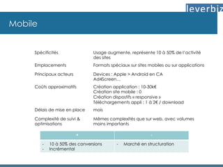 Mobile
Spécificités Usage augmente, représente 10 à 50% de l’activité
des sites
Emplacements Formats spéciaux sur sites mobiles ou sur applications
Principaux acteurs Devices : Apple > Android en CA
Ad4Screen…
Coûts approximatifs Création application : 10-30k€
Création site mobile : 0
Création dispostifs « responsive »
Téléchargements appli : 1 à 2€ / download
Délais de mise en place mois
Complexité de suivi &
optimisations
Mêmes complexités que sur web, avec volumes
moins importants
+ -
-  10 à 50% des conversions
-  Incrémental
-  Marché en structuration
 