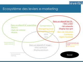 Ecosystème des leviers e-marketing
Dans	
  un	
  objec,f	
  d’acquisi,on	
  :	
  
-­‐ Mailers	
  
-­‐ Opés	
  de	
  collecte	
  
-­‐ Mobile	
  	
  
Dans	
  un	
  objec,f	
  de	
  CA	
  :	
  
-­‐ 	
  Sites	
  under	
  
-­‐ 	
  Ad	
  networks	
  	
  
-­‐ Display	
  low	
  cpm	
  
-­‐ Bons	
  de	
  réduc,on	
  
-­‐ 	
  Cashbacks	
  
-­‐ 	
  Applis	
  Facebook	
  
-­‐ Comparateurs	
  
-­‐ Retarge,ng	
  email	
  
-­‐ Retarge,ng	
  display	
  
-­‐ SEM	
  
-­‐ SEO	
  
	
  
	
  
Dans	
  un	
  objec,f	
  d’image	
  :	
  	
  
-­‐ Sites	
  ver,caux	
  
-­‐ 	
  Display	
  premium	
  
Environnements	
  peu	
  
quali,	
  ou	
  en	
  tous	
  cas	
  
peu	
  maîtrisés	
  
Environnements	
  
maîtrisés	
  
Environnements	
  
plutôt	
  maîtrisés	
  	
  	
  
Social	
 
