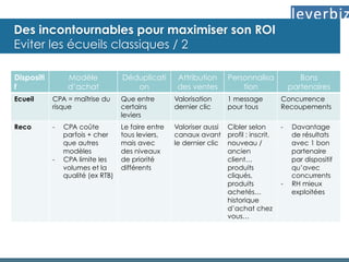 Dispositi
f
Modèle
d’achat
Déduplicati
on
Attribution
des ventes
Personnalisa
tion
Bons
partenaires
Ecueil CPA = maîtrise du
risque
Que entre
certains
leviers
Valorisation
dernier clic
1 message
pour tous
Concurrence
Recoupements
Reco -  CPA coûte
parfois + cher
que autres
modèles
-  CPA limite les
volumes et la
qualité (ex RTB)
Le faire entre
tous leviers,
mais avec
des niveaux
de priorité
différents
Valoriser aussi
canaux avant
le dernier clic
Cibler selon
profil : inscrit,
nouveau /
ancien
client…
produits
cliqués,
produits
achetés…
historique
d’achat chez
vous…
-  Davantage
de résultats
avec 1 bon
partenaire
par dispositif
qu’avec
concurrents
-  RH mieux
exploitées
Des incontournables pour maximiser son ROI
Eviter les écueils classiques / 2
 