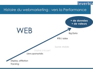 Histoire du webmarketing : vers la Performance
RTB / adex
Display à la perf
Display, affiliation
Tracking
Big Data
Social, Mobile
Liens sponsorisés
WEB
+ de données
+ de valeurs
 
