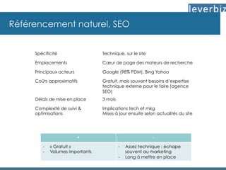 Référencement naturel, SEO
Spécificité Technique, sur le site
Emplacements Cœur de page des moteurs de recherche
Principaux acteurs Google (98% PDM), Bing Yahoo
Coûts approximatifs Gratuit, mais souvent besoins d’expertise
technique externe pour le faire (agence
SEO)
Délais de mise en place 3 mois
Complexité de suivi &
optimisations
Implications tech et mkg
Mises à jour ensuite selon actualités du site
+ -
-  « Gratuit »
-  Volumes importants
-  Assez technique : échape
souvent au marketing
-  Long à mettre en place
 