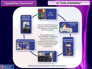 33
Capabilities Statement LE “Circle of Reliability”
 