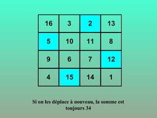 16 3 2 13
5 10 11 8
9 6 7 12
4 15 14 1
Si on les déplace à nouveau, la somme est
toujours 34
 