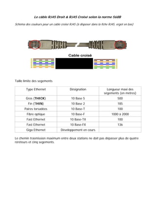 Le câble RJ45 Droit & RJ45 Croisé selon la norme 568B 
Schéma des couleurs pour un cable croisé RJ45 (à disposer dans la fiche RJ45, ergot en bas) 
Taille limite des segements 
Type Ethernet Désignation Longueur maxi des 
sègements (en métres) 
Gros (THICK) 10 Base 5 500 
Fin (THIN) 10 Base 2 185 
Paires torsadées 10 Base-T 100 
Fibre optique 10 Base-F 1000 à 2000 
Fast Ethernet 10 Base-TX 100 
Fast Ethernet 10 Base-FX 136 
Giga Ethernet Développement en cours 
Le chemin trasmission maximum entre deux stations ne doit pas dépasser plus de quatre 
réréteurs et cinq segements. 
 