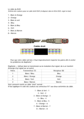 Le câble du RJ45 
Schéma des couleurs pour un cable droit RJ45 (à disposer dans la fiche RJ45, ergot en bas) 
1 - Blanc & Orange 
2 – Orange 
3 - Blanc & vert 
4 – Bleu 
5 - Blanc & Bleu 
6 – Vert 
7 - Blanc & Marron 
8 – Marron 
Pour que votre câble soit bon, il faut imperativement respecter les paires afin d »éviter 
les problèmes de diaphonie*. 
Diaphonie = (défaut dans la transmission ou la résolution d'un signal, dû à un transfert 
d'énergie d'un signal sur un autre). 
Paires Transmetteur (T) Récepteur (R) 
1 Blanc / Bleu Bleu 
2 Blanc / Orange Orange 
3 Blanc / Vert Vert 
4 Blanc / Marron Marron 
Voici comment monté un câble “droit” normal : 
Il faut appliquer le code des couleurs du connecteur N°1 aux deux extrémités du câble. 
1 - Blanc & Vert - 1 
2 - Vert - 2 
3 - Blanc & Orange - 3 
4 – Bleu - 4 
5 - Blanc & Bleu - 5 
6 – Orange – 6 
7 - Blanc & Marron - 7 
8 – Marron – 8 
 