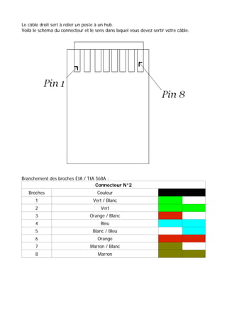 Le câble droit sert à relier un poste à un hub. 
Voilà le schéma du connecteur et le sens dans laquel vous devez sertir votre câble. 
Branchement des broches EIA / TIA 568A : 
Connecteur N°2 
Broches Couleur 
1 Vert / Blanc 
2 Vert 
3 Orange / Blanc 
4 Bleu 
5 Blanc / Bleu 
6 Orange 
7 Marron / Blanc 
8 Marron 
 
