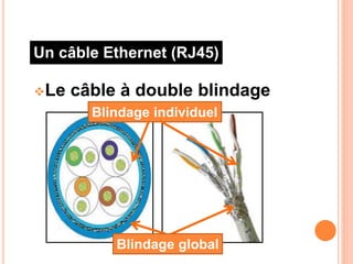 Le câble à double blindage
Un câble Ethernet (RJ45)
Blindage individuel
Blindage global
 