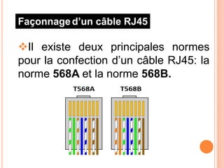 Il existe deux principales normes
pour la confection d’un câble RJ45: la
norme 568A et la norme 568B.
Façonnaged’un câble RJ45
 