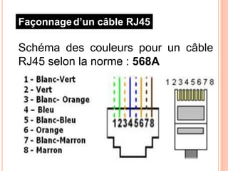 Schéma des couleurs pour un câble
RJ45 selon la norme : 568A
Façonnaged’un câble RJ45
 