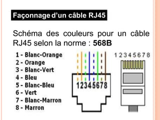 Schéma des couleurs pour un câble
RJ45 selon la norme : 568B
Façonnaged’un câble RJ45
 