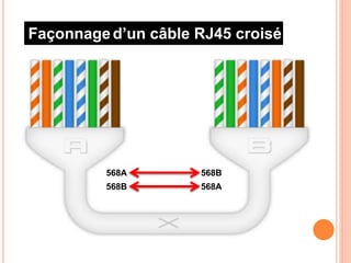 Façonnaged’un câble RJ45 croisé
568B568A
568A568B
 