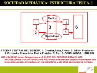 SOCIEDAD MEDIÁTICA: ESTRUCTURA FISICA. 1 1 2 3 4 5 6 Medios CADENA CENTRAL DEL SISTEMA: 1. Creador,Autor,Artista; 2. Editor, Productor; 3. Proveedor Contenidos Red; 4.Portales; 5. Red; 6. CONSUMIDOR, USUARIO LOS USUARIOS son el Referente pero LA CLAVE DEL PROCESO ESTÁ EN LOS PROVEEDORES DE CONTENIDOS DE RED donde compiten los propios Proveedores con los grandes grupos de medios con los operadores y con otros competidores menores Operadores 