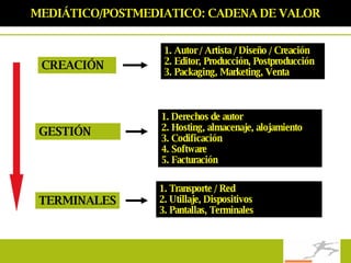 MEDIÁTICO/POSTMEDIATICO: CADENA DE VALOR CREACIÓN  GESTIÓN   TERMINALES 1. Autor / Artista / Diseño / Creación  2. Editor, Producción, Postproducción 3. Packaging, Marketing, Venta  1. Derechos de autor 2. Hosting, almacenaje, alojamiento 3. Codificación 4. Software 5. Facturación 1. Transporte / Red 2. Utillaje, Dispositivos 3. Pantallas, Terminales 