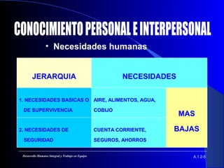 • Necesidades humanas
A.1.2-5Desarrollo Humano Integral y Trabajo en Equipo
JERARQUIA
1. NECESIDADES BASICAS O
DE SUPERVIVENCIA
2. NECESIDADES DE
SEGURIDAD
NECESIDADES
AIRE, ALIMENTOS, AGUA,
COBIJO
CUENTA CORRIENTE,
SEGUROS, AHORROS
MAS
BAJAS
 