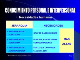 • Necesidades humanas
A.1.2-6Desarrollo Humano Integral y Trabajo en Equipo
JERARQUIA
3. NECESIDADES DE
ACEPTACION
4. NECESIDADES DE
AUTOESTIMA
5. NECESIDADES DE
AUTOREALIZACION
NECESIDADES
GRUPOS O ASOCIACIONES
POSICION, RANGO, ESTIMA
CONDECORACIONES
SER LO QUE UNO PUEDE
LLEGAR A SER
MAS
ALTAS
 
