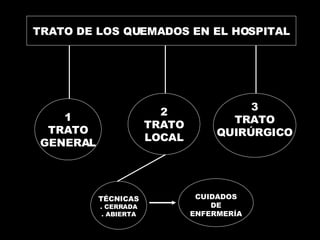 TRATO DE LOS QUEMADOS EN EL HOSPITAL 1 TRATO GENERAL 2 TRATO LOCAL CUIDADOS DE ENFERMERÍA TÉCNICAS . CERRADA . ABIERTA 3 TRATO QUIRÚRGICO 
