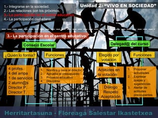 3.- La participación en el centro educativo. 1.- Integrarse en la sociedad. 2.- Las relaciones con los próximos. 3.- La participación en el centro educativo. 4.- La participación ciudadana. Unidad 2: “VIVO EN SOCIEDAD” Consejo Escolar ¿Quién lo forma? Funciones 4 profes 4 del ampa 1 de servicios 2 alumn@s Director P. Director T. Nombra y cesa al director Aprueba el presupuesto Proyecto educativo Disciplina Delegad@ del curso Elegido por votación Funciones Actitudes en la votación: Diálogo Respeto Aceptación Proponer actividades Expresar quejas y sugerencias Alertar de actitudes preocupantes 