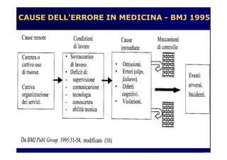 CAUSE DELL’ERRORE IN MEDICINA - BMJ 1995
 