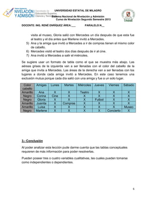 UNIVERSIDAD ESTATAL DE MILAGRO
Sistema Nacional de Nivelación y Admisión
Curso de Nivelación Segundo Semestre 2013
DOCENTE: ING. RENÉ ENRÍQUEZ ÁREA:___

PARALELO:N__

visita al museo, Gloria salió con Mercedes un día después de que esta fue
al teatro y el día antes que Marlene invitó a Mercedes.
5) Ana y la amiga que invitó a Mercedes a ir de compras tienen el mismo color
de cabello.
6) Mercedes visitó el teatro dos días después de ir al cine.
7) Ana invitó a Mercedes a salir el miércoles.
Se sugiere usar un formato de tabla como el que se muestra más abajo. Las
aéreas grises de la izquierda van a ser llenadas con el color del cabello de la
amiga que invita a Mercedes. Las áreas de la derecha van a ser llenadas con los
lugares a donde cada amiga invitó a Mercedes. En este caso tenemos una
exclusión mutua porque cada día salió con una amiga y fue a un solo lugar.
Color
Amigas
cabello
Amarillo
Ana
Negro
Corina
Negro
Gloria
Amarillo Juanita
Amarillo
Luisa
Negro Marlene

Lunes

Martes

Miércoles

Jueves

Viernes

Sábado

X
Cine
X
X
X
X

X
X
X
Compras
X
X

Teatro
X
X
X
X
X

X
X
Futbol
X
X
X

X
X
X
X
X
Concierto

X
X
X
X
Museo
X

3.- Conclusión
Al poder analizar esta lección pude darme cuenta que las tablas conceptuales
requieren de más información para poder resolverlas.
Pueden poseer tres o cuatro variables cualitativas, las cuales pueden tomarse
como independientes o dependientes.

6

 