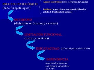PROCESO PATOLÓGICO (daño fisiopatológico) DETERIORO (disfunción en órganos y sistemas) LIMITACIÓN FUNCIONAL (físicas y mentales) DISCAPACIDAD DEPENDENCIA Agudos catastróficos  (Ictus y Fractura de Cadera) Insidioso  (Interacción de proceso mórbido sobre estado de fragilidad del anciano) (dificultad para realizar AVD) (necesidad de ayuda de otra persona para realizar las AVD) 