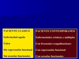 PACIENTE CLASICO Enfermedad aguda Única Sin repercusión funcional Sin secuelas funcionales PACIENTE CONTEMPORANEO Enfermedades crónicas y múltiples  Con frecuentes reagudizaciones Con repercusión funcional Con secuelas funcionales 