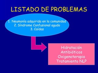 LISTADO DE PROBLEMAS Neumonía adquirida en la comunidad Síndrome Confusional agudo Caídas Hidratación Antibióticos Oxigenoterapia Tratamiento NLP 