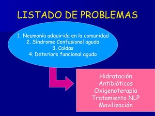 LISTADO DE PROBLEMAS Neumonía adquirida en la comunidad Síndrome Confusional agudo Caídas Deterioro funcional agudo Hidratación Antibióticos Oxigenoterapia Tratamiento NLP Movilización 