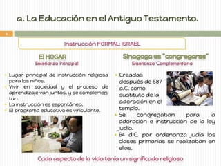 Lugar principal de instrucción religiosa para los niños. 
Vivir en sociedad y el proceso de aprendizaje van juntos, y se complemen tan. 
La instrucción es espontánea. 
El programa educativo es vinculante. 
Creadas después de 587 a.C. como sustituto de la adoración en el templo. 
Se congregaban para la adoración e instrucción de la ley judía. 
64 d.C. por ordenanza judía las clases primarias se realizaban en ellas. 
6  