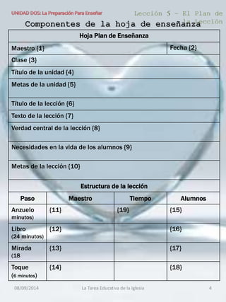 Componentes de la hoja de enseñanza 
Hoja Plan de Enseñanza 
Maestro {1} Fecha {2} 
Clase {3} 
Título de la unidad {4} 
Metas de la unidad {5} 
Título de la lección {6} 
Texto de la lección {7} 
Verdad central de la lección {8} 
Necesidades en la vida de los alumnos {9} 
Metas de la lección {10} 
Estructura de la lección 
Paso Maestro Tiempo Alumnos 
Anzuelo 
minutos) 
{11} {19} {15} 
Libro 
(24 minutos) 
{12} {16} 
Mirada 
(18 
{13} {17} 
Toque 
(6 minutos) 
{14} {18} 
08/09/2014 La Tarea Educativa de la Iglesia 4 
 