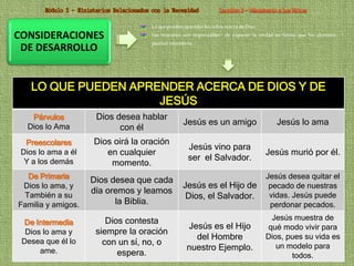 CONSIDERACIONES 
DE DESARROLLO 
Lo que pueden aprender los niños acerca de Dios. 
Los maestros son responsables de exponer la verdad en forma que los alumnos 
puedan entenderla. 
LO QUE PUEDEN APRENDER ACERCA DE DIOS Y DE 
JESÚS 
Párvulos 
Dios lo Ama 
Dios desea hablar 
con él 
Jesús es un amigo Jesús lo ama 
Preescolares 
Dios lo ama a él 
Y a los demás 
Dios oirá la oración 
en cualquier 
momento. 
Jesús vino para 
ser el Salvador. 
Jesús murió por él. 
De Primaria 
Dios lo ama, y 
También a su 
Familia y amigos. 
Dios desea que cada 
día oremos y leamos 
la Biblia. 
Jesús es el Hijo de 
Dios, el Salvador. 
Jesús desea quitar el 
pecado de nuestras 
vidas. Jesús puede 
perdonar pecados. 
De Intermedia 
Dios lo ama y 
Desea que él lo 
ame. 
Dios contesta 
siempre la oración 
con un sí, no, o 
espera. 
Jesús es el Hijo 
del Hombre 
nuestro Ejemplo. 
Jesús muestra de 
qué modo vivir para 
Dios, pues su vida es 
un modelo para 
08/09/2014 La Tarea Educativa de la Iglesia 5 
todos. 
 