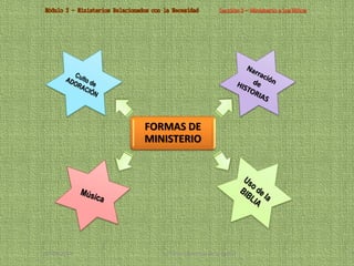 07/09/2014 
La Tarea Educativa de la Iglesia 
8 
FORMAS DE MINISTERIO  