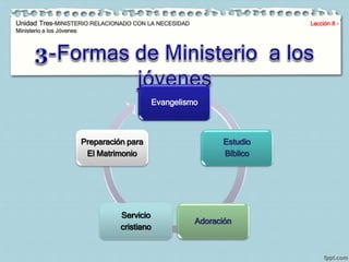Unidad Tres-MINISTERIO RELACIONADO CON LA NECESIDAD Lección 8 - 
Ministerio a los Jóvenes 
Evangelismo 
Estudio 
Bíblico 
Adoración 
Preparación para 
El Matrimonio 
Servicio 
cristiano 
 