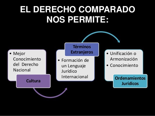 Derecho Comparado