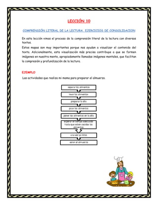 LECCIÓN 10
COMPRENSIÓN LITERAL DE LA LECTURA. EJERCICIOS DE CONSOLIDACION
En esta lección vimos el proceso de la comprensión literal de la lectura con diversos
textos.
Estos mapas son muy importantes porque nos ayudan a visualizar el contenido del
texto. Adicionalmente, esta visualización más precisa contribuye a que se formen
imágenes en nuestra mente, apropiadamente llamadas imágenes mentales, que facilitan
la compresión y profundización de la lectura.
EJEMPLO
Las actividades que realiza mi mama para preparar el almuerzo.