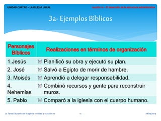 UNIDAD CUATRO – LA IGLESIA LOCAL 
3a- Ejemplos Bíblicos 
1.Jesús Planificó su obra y ejecutó su plan. 
2. José Salvó a Egipto de morir de hambre. 
3. Moisés Aprendió a delegar responsabilidad. 
4. 
Nehemías 
Combinó recursos y gente para reconstruir 
muros. 
5. Pablo Comparó a la iglesia con el cuerpo humano. 
La Tarea Educativa de la Iglesia - Unidad 4 - Lección 10 12 08/09/2014 
 