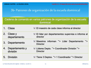 UNIDAD CUATRO – LA IGLESIA LOCAL 
3b- Patrones de organización de la escuela dominical 
Cadena de comando en varios patrones de organización de la escuela 
dominical. 
1. Clase El maestro de cada clase informa al director 
2. Clase y 
departamento 
El líder por departamentos supervisa e informa al 
director 
3. Departamento 
Maestros informan ~> Líder Departamento ~> 
Director 
4. Departamento y 
división 
Líderes Depto. ~> Coordinador División ~> 
Director 
5. División Tiene 3 Deptos. ~> 1 Coordinador ~> Director 
La Tarea Educativa de la Iglesia - Unidad 4 - Lección 10 13 08/09/2014 
 