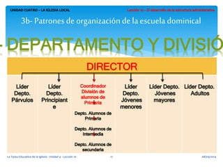 UNIDAD CUATRO – LA IGLESIA LOCAL 
3b- Patrones de organización de la escuela dominical 
DIRECTOR 
La Tarea Educativa de la Iglesia - Unidad 4 - Lección 10 17 08/09/2014 
 