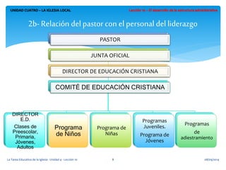 PASTOR 
JUNTA OFICIAL 
DIRECTOR DE EDUCACIÓN CRISTIANA 
COMITÉ DE EDUCACIÓN CRISTIANA 
DIRECTOR 
E.D. 
Clases de 
Preescolar, 
Primaria, 
Jóvenes, 
Adultos 
Programa 
de Niños 
Programa de 
Niñas 
Programas 
Juveniles. 
Programa de 
Jóvenes 
Programas 
de 
adiestramiento 
UNIDAD CUATRO – LA IGLESIA LOCAL 
2b- Relación del pastor con el personal del liderazgo 
La Tarea Educativa de la Iglesia - Unidad 4 - Lección 10 8 08/09/2014 
 
