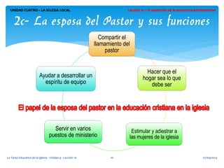 Compartir el llamamiento del pastor 
Hacer que el hogar sea lo que debe ser 
Estimular y adiestrar a las mujeres de la iglesia 
Servir en varios puestos de ministerio 
Ayudar a desarrollar un espíritu de equipo 
UNIDAD CUATRO – LA IGLESIA LOCAL 
2c- La esposa del Pastor y sus funciones 
07/09/2014 
La Tarea Educativa de la Iglesia - Unidad 4 - Lección 10 
10  