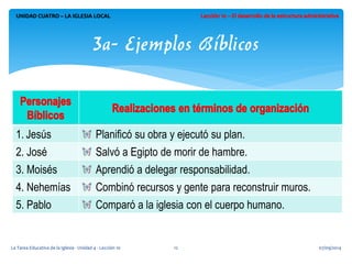 1.Jesús Planificó su obra y ejecutó su plan. 
2. José Salvó a Egipto de morir de hambre. 
3. Moisés Aprendió a delegar responsabilidad. 
4. Nehemías Combinó recursos y gente para reconstruir muros. 
5. Pablo Comparó a la iglesia con el cuerpo humano. 
UNIDAD CUATRO – LA IGLESIA LOCAL 
3a- Ejemplos Bíblicos 
07/09/2014 
La Tarea Educativa de la Iglesia - Unidad 4 - Lección 10 
12  