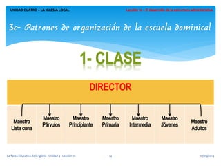 UNIDAD CUATRO – LA IGLESIA LOCAL 
07/09/2014 
La Tarea Educativa de la Iglesia - Unidad 4 - Lección 10 
14 
3c- Patrones de organización de la escuela dominical 
DIRECTOR 
 
