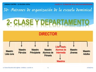 UNIDAD CUATRO – LA IGLESIA LOCAL 
07/09/2014 
La Tarea Educativa de la Iglesia - Unidad 4 - Lección 10 
15 
3d- Patrones de organización de la escuela dominical 
DIRECTOR 
 