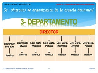 07/09/2014 
La Tarea Educativa de la Iglesia - Unidad 4 - Lección 10 
16 
UNIDAD CUATRO – LA IGLESIA LOCAL 
3e- Patrones de organización de la escuela dominical 
DIRECTOR  