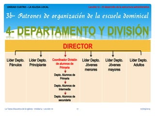 07/09/2014 
La Tarea Educativa de la Iglesia - Unidad 4 - Lección 10 
17 
UNIDAD CUATRO – LA IGLESIA LOCAL 
3b- Patrones de organización de la escuela dominical 
DIRECTOR  